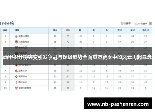 西甲积分榜突变引发争冠与保级形势全面重塑赛季中段风云再起悬念